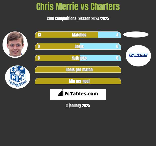 Chris Merrie vs Charters h2h player stats