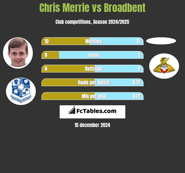 Chris Merrie vs Broadbent h2h player stats