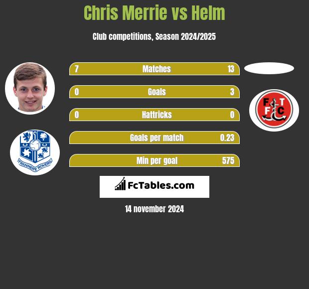 Chris Merrie vs Helm h2h player stats