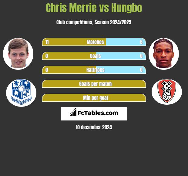 Chris Merrie vs Hungbo h2h player stats