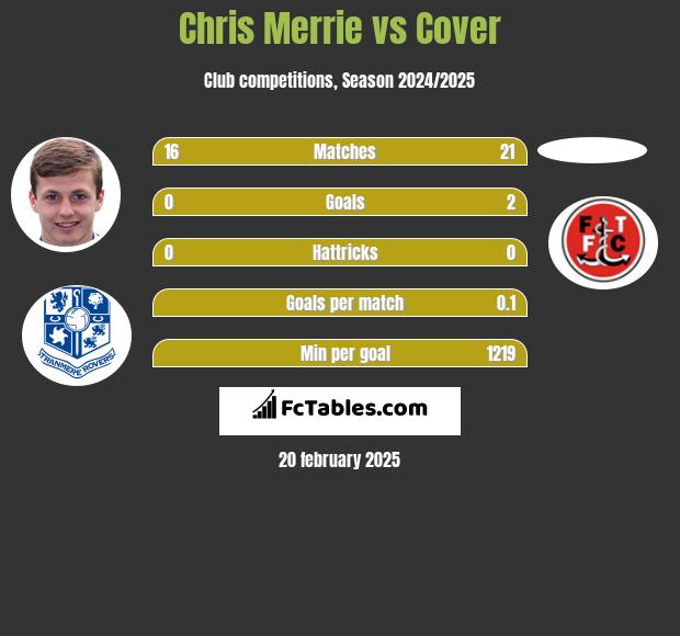 Chris Merrie vs Cover h2h player stats