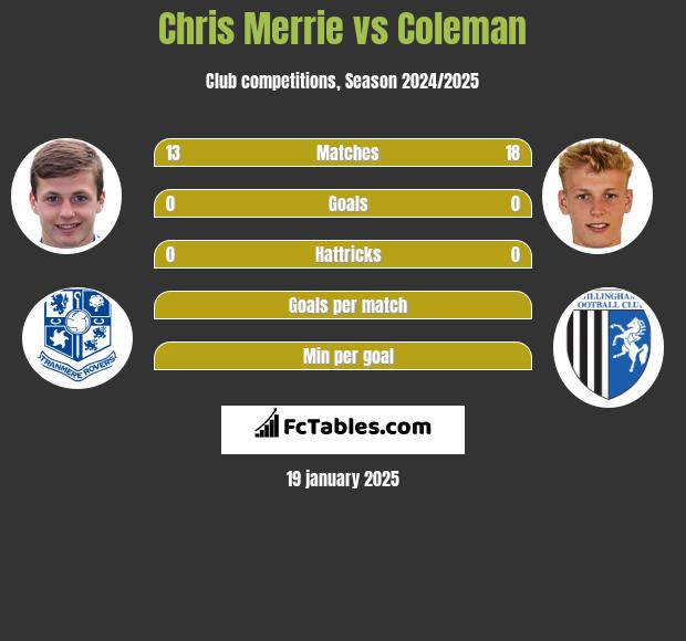 Chris Merrie vs Coleman h2h player stats