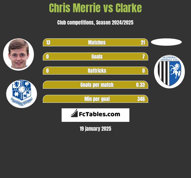 Chris Merrie vs Clarke h2h player stats