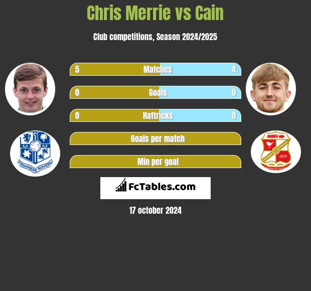 Chris Merrie vs Cain h2h player stats