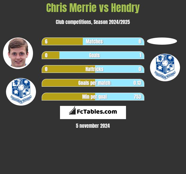 Chris Merrie vs Hendry h2h player stats