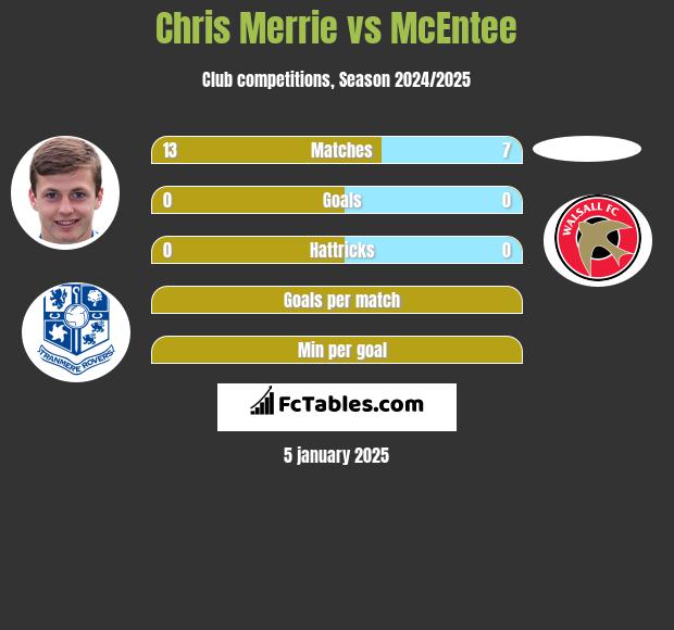 Chris Merrie vs McEntee h2h player stats