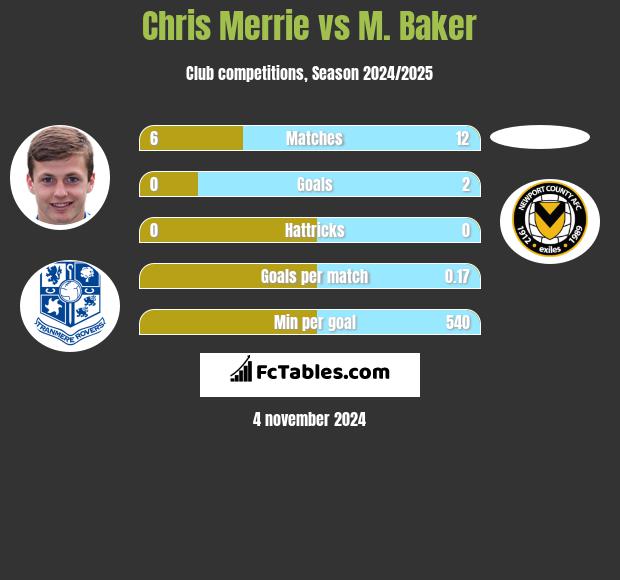 Chris Merrie vs M. Baker h2h player stats