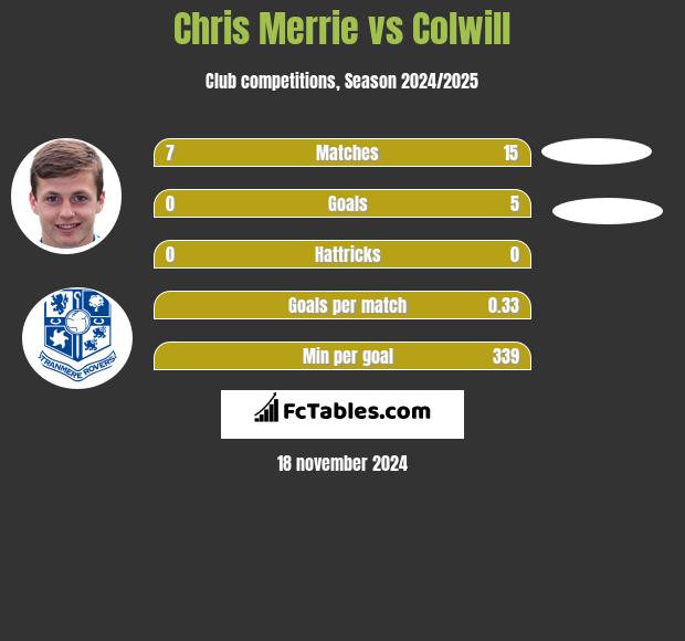 Chris Merrie vs Colwill h2h player stats