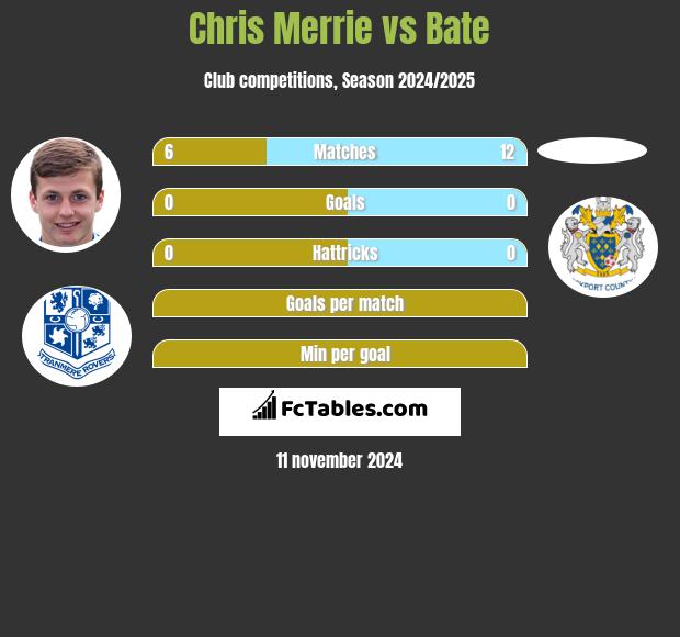 Chris Merrie vs Bate h2h player stats