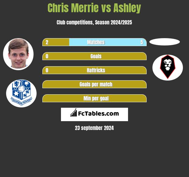 Chris Merrie vs Ashley h2h player stats