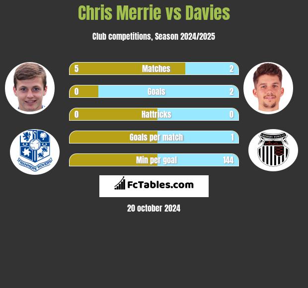 Chris Merrie vs Davies h2h player stats