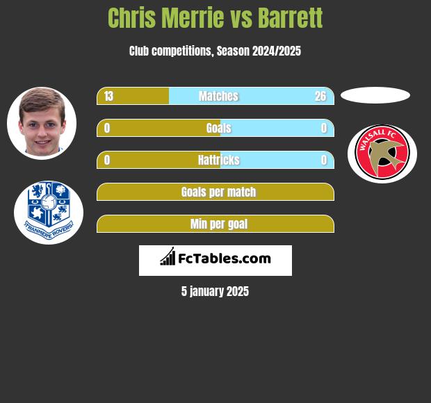 Chris Merrie vs Barrett h2h player stats