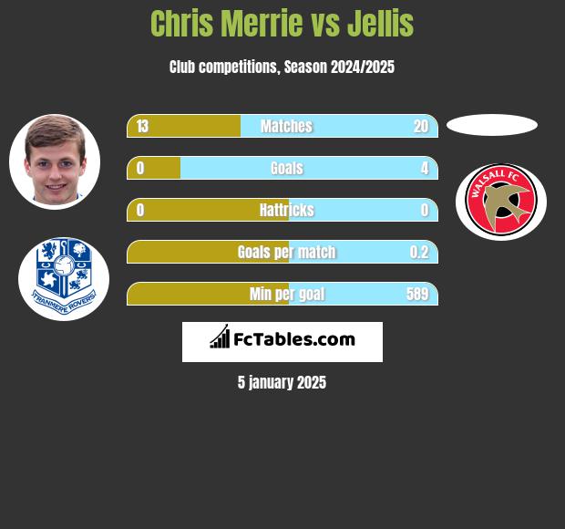 Chris Merrie vs Jellis h2h player stats