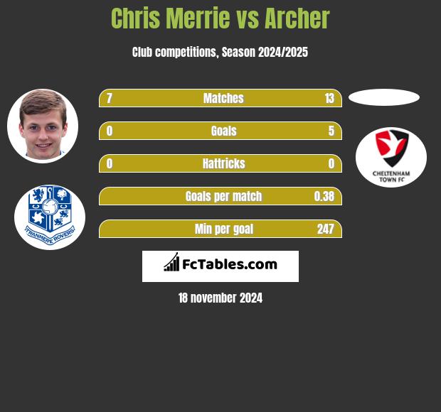 Chris Merrie vs Archer h2h player stats