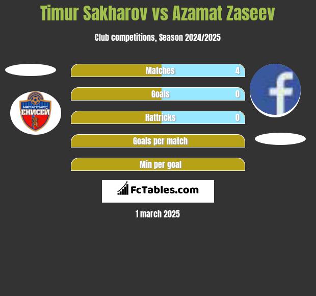 Timur Sakharov vs Azamat Zaseev h2h player stats