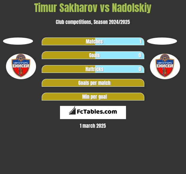 Timur Sakharov vs Nadolskiy h2h player stats