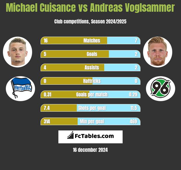 Michael Cuisance vs Andreas Voglsammer h2h player stats