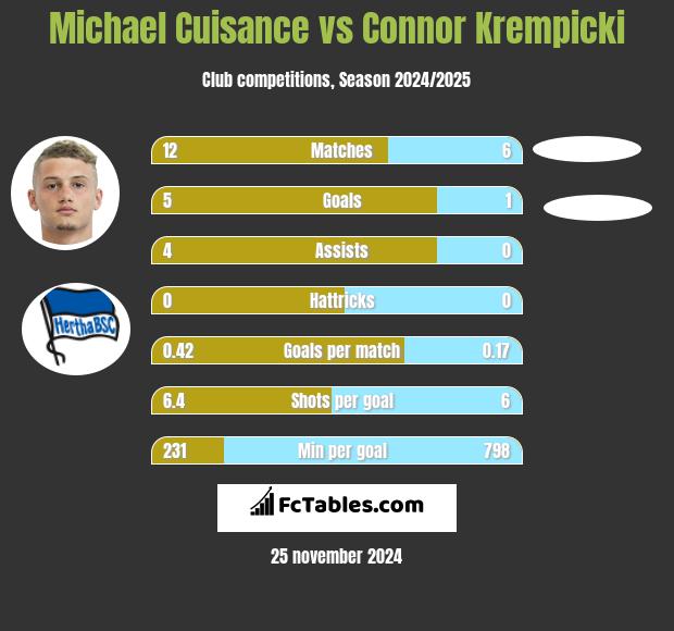 Michael Cuisance vs Connor Krempicki h2h player stats