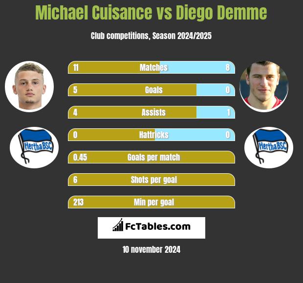 Michael Cuisance vs Diego Demme h2h player stats