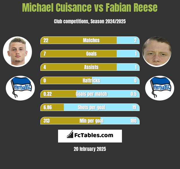 Michael Cuisance vs Fabian Reese h2h player stats