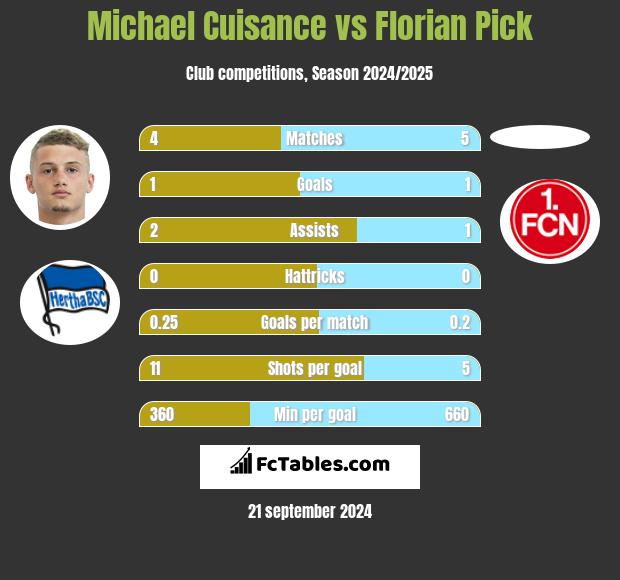 Michael Cuisance vs Florian Pick h2h player stats