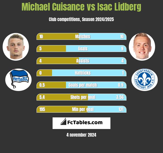 Michael Cuisance vs Isac Lidberg h2h player stats