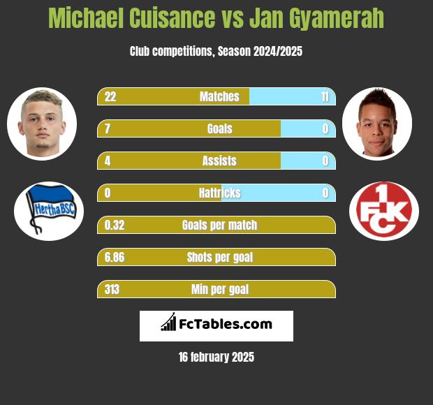 Michael Cuisance vs Jan Gyamerah h2h player stats