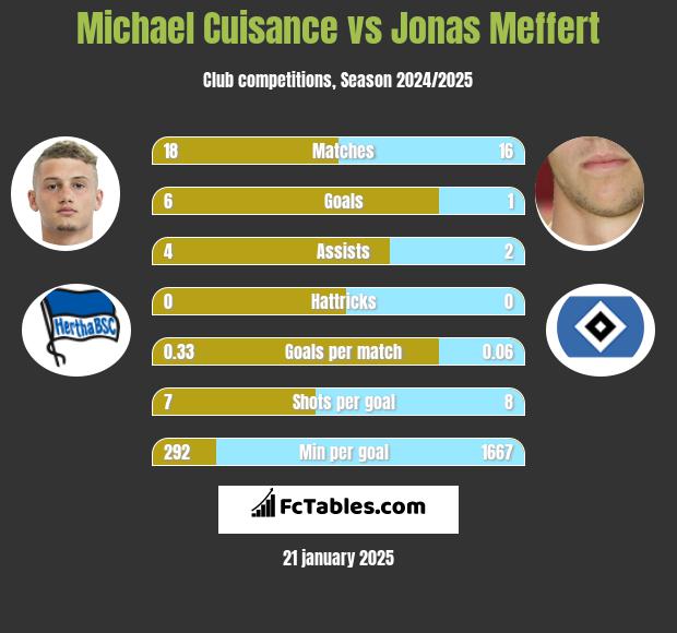 Michael Cuisance vs Jonas Meffert h2h player stats