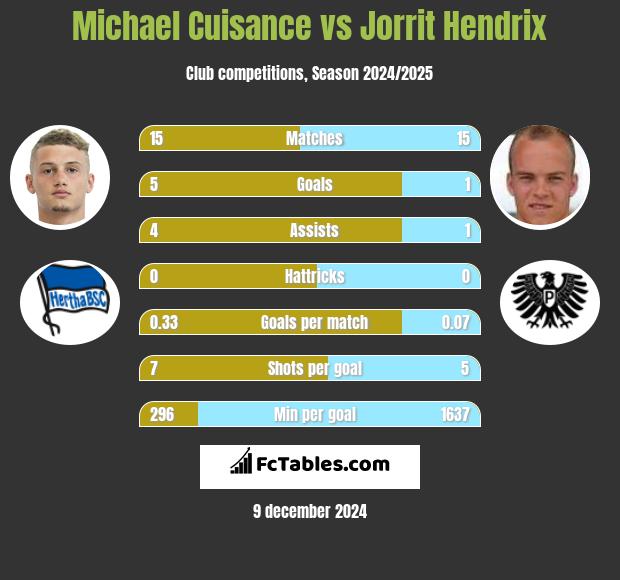 Michael Cuisance vs Jorrit Hendrix h2h player stats