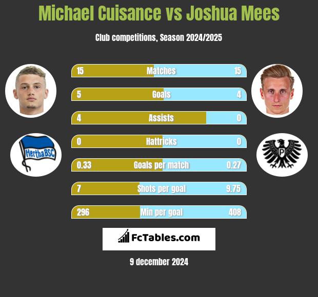 Michael Cuisance vs Joshua Mees h2h player stats