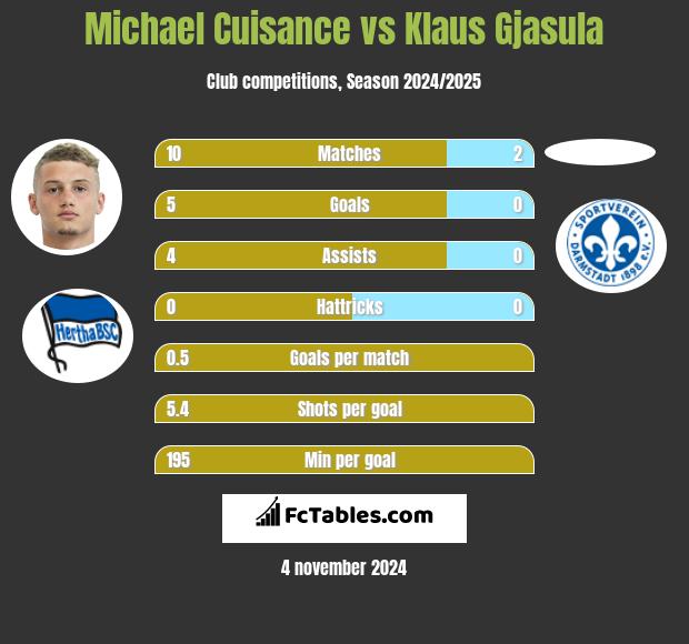 Michael Cuisance vs Klaus Gjasula h2h player stats