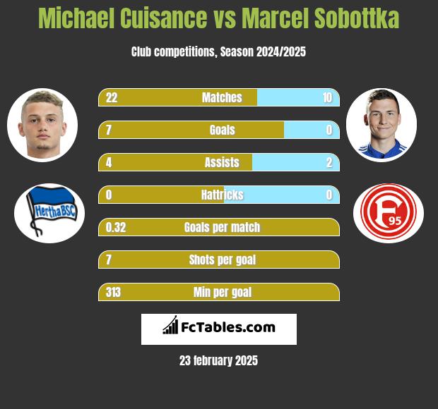 Michael Cuisance vs Marcel Sobottka h2h player stats