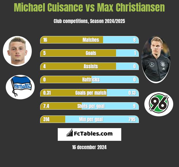 Michael Cuisance vs Max Christiansen h2h player stats