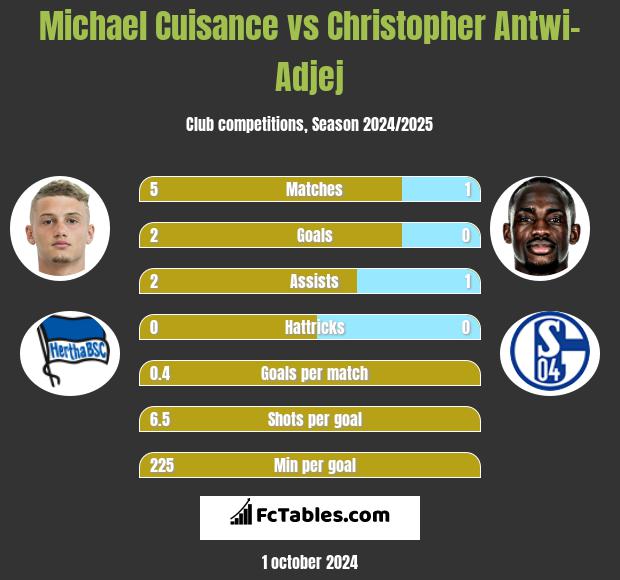 Michael Cuisance vs Christopher Antwi-Adjej h2h player stats