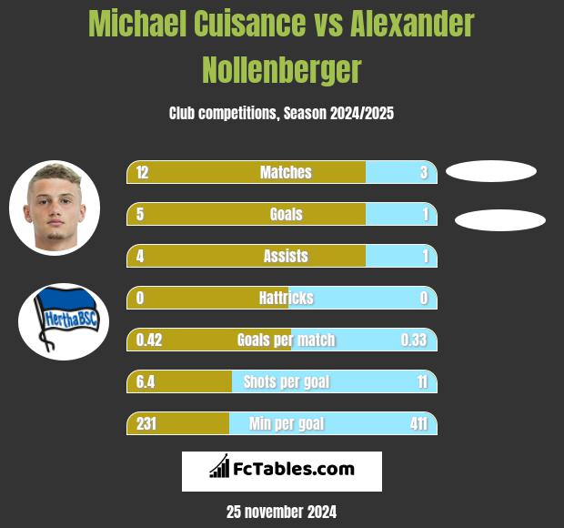 Michael Cuisance vs Alexander Nollenberger h2h player stats