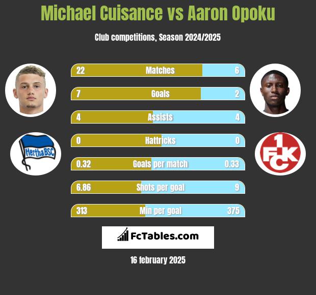 Michael Cuisance vs Aaron Opoku h2h player stats