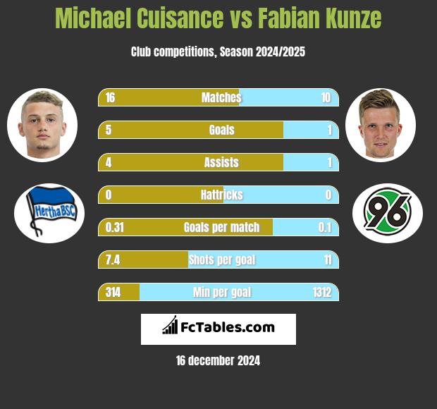 Michael Cuisance vs Fabian Kunze h2h player stats