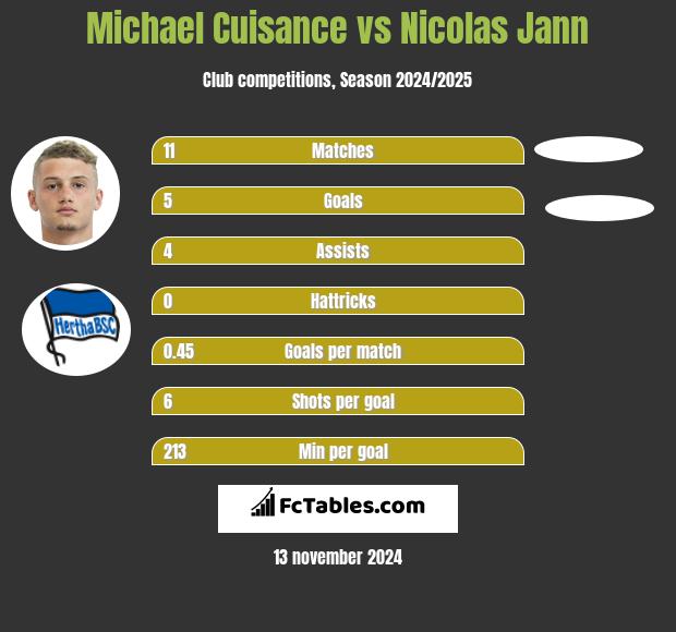 Michael Cuisance vs Nicolas Jann h2h player stats