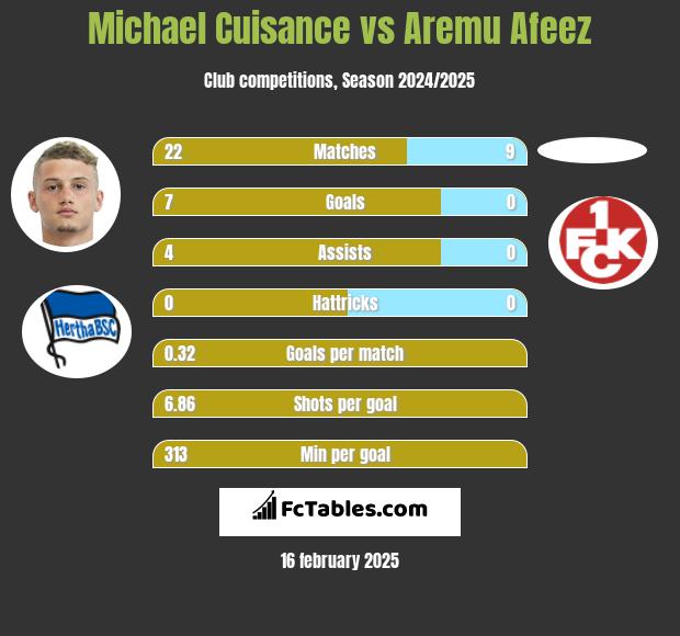 Michael Cuisance vs Aremu Afeez h2h player stats