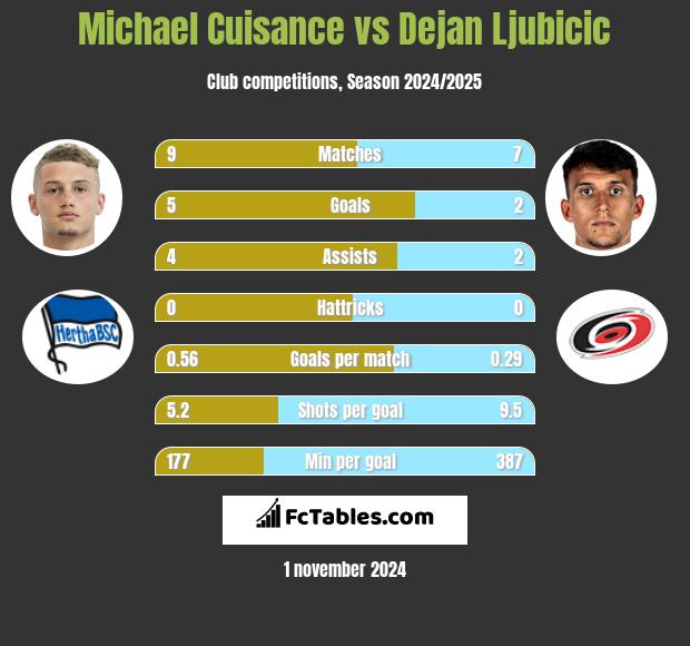 Michael Cuisance vs Dejan Ljubicic h2h player stats