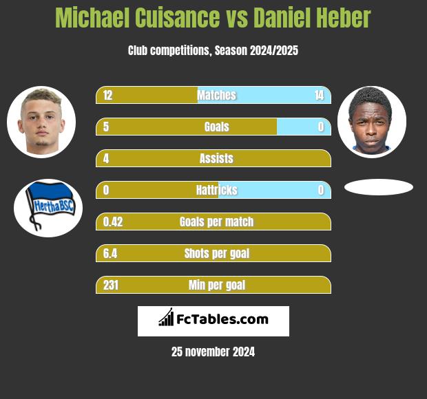 Michael Cuisance vs Daniel Heber h2h player stats