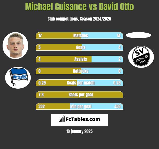 Michael Cuisance vs David Otto h2h player stats