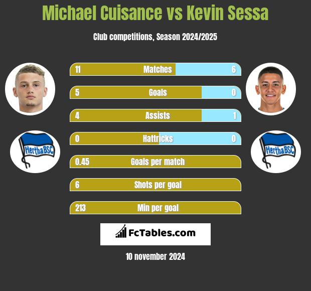 Michael Cuisance vs Kevin Sessa h2h player stats