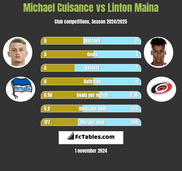 Michael Cuisance vs Linton Maina h2h player stats