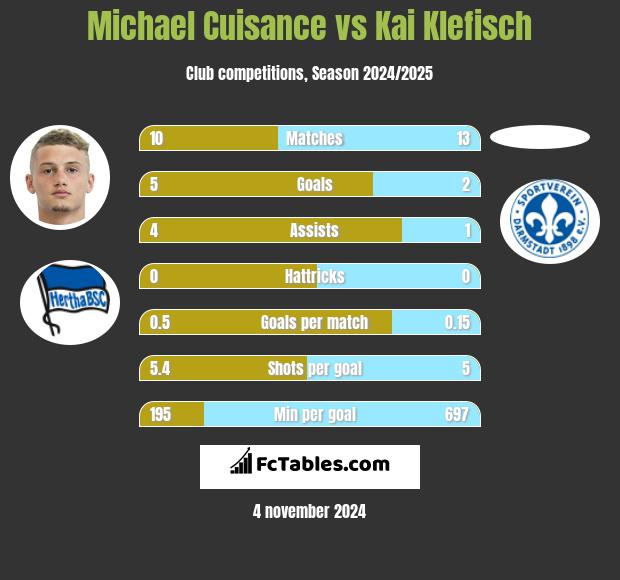 Michael Cuisance vs Kai Klefisch h2h player stats