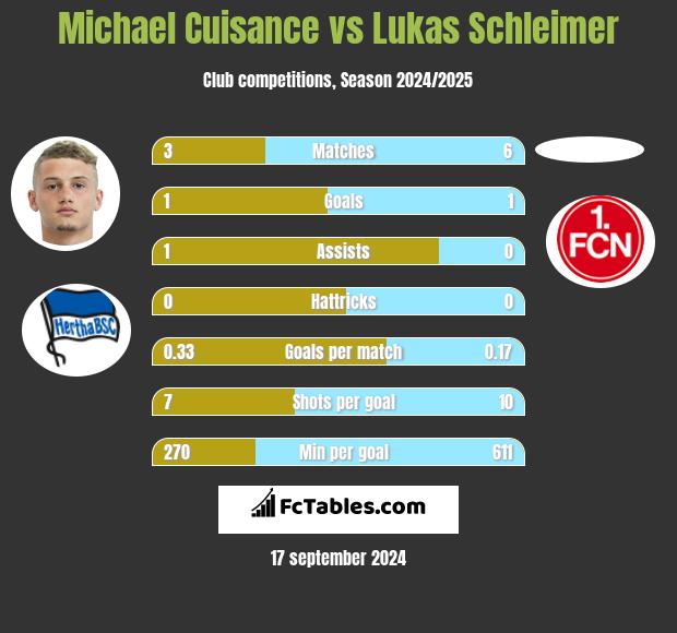 Michael Cuisance vs Lukas Schleimer h2h player stats