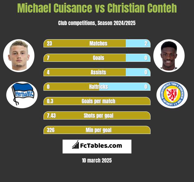 Michael Cuisance vs Christian Conteh h2h player stats