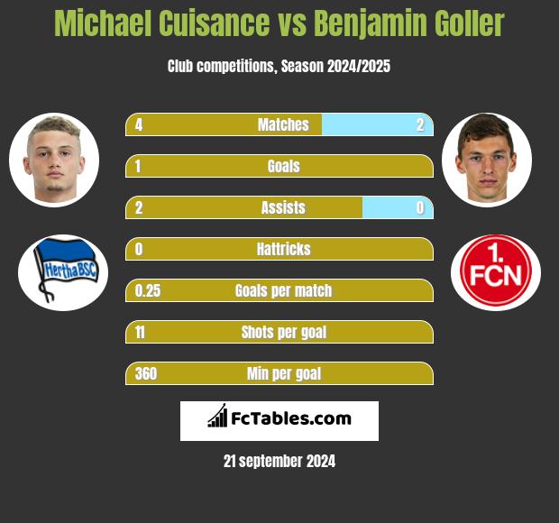 Michael Cuisance vs Benjamin Goller h2h player stats