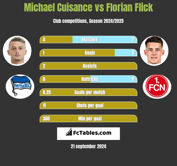 Michael Cuisance vs Florian Flick h2h player stats