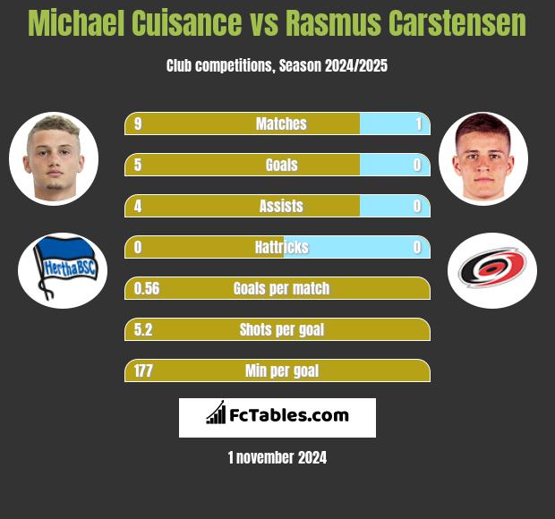 Michael Cuisance vs Rasmus Carstensen h2h player stats